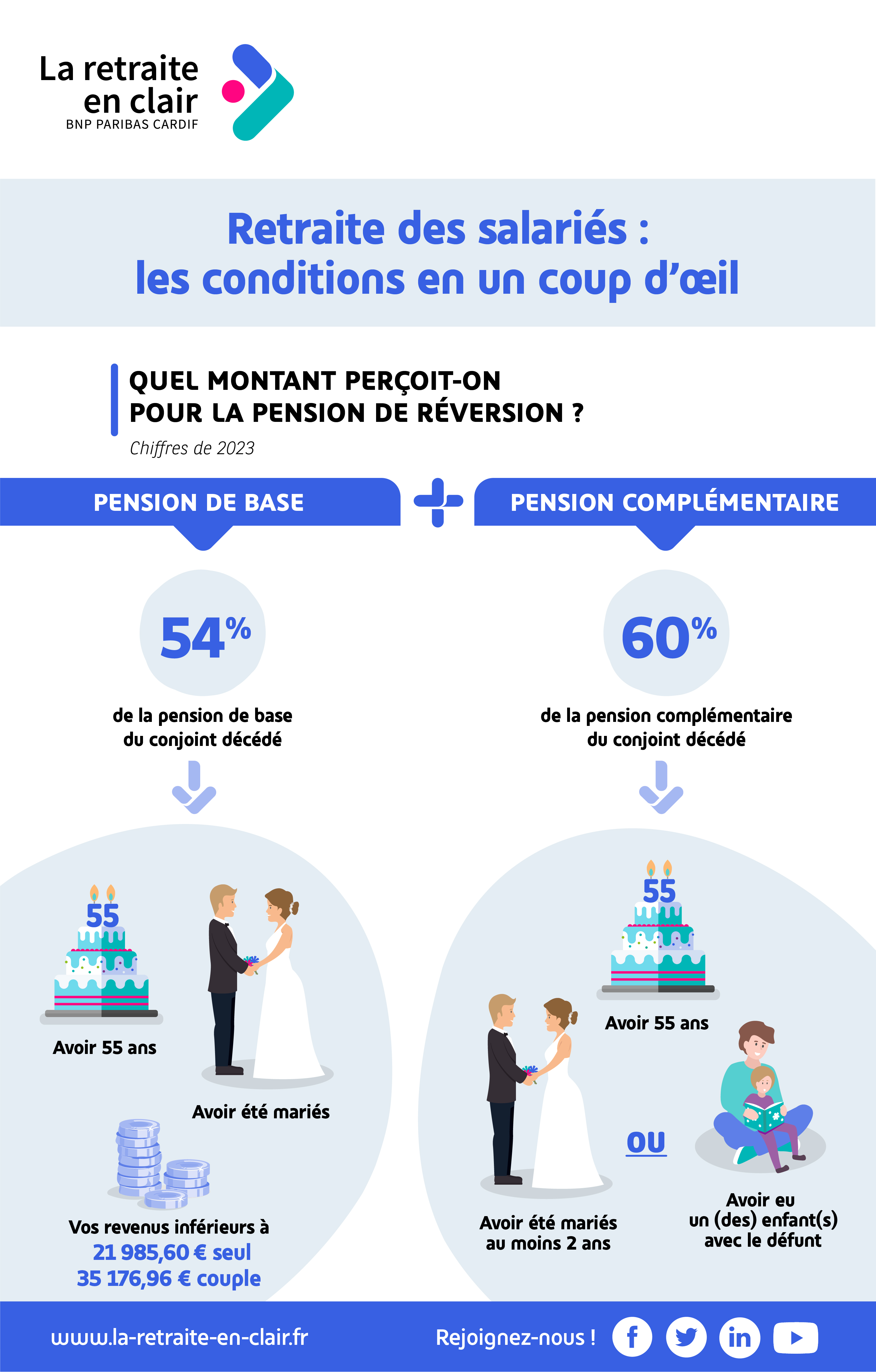 Régime Général Des Salariés : Cotisations Et âge De Départ | La ...